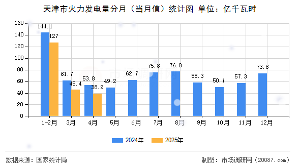 天津市火力发电量分月（当月值）统计图