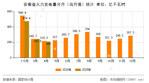 安徽省火力发电量分月（当月值）统计