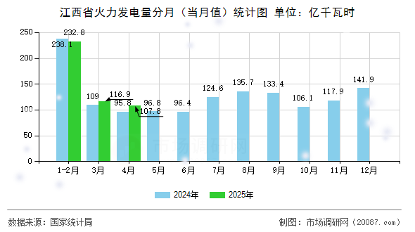江西省火力发电量分月(当月值)统计图 江西省火力发电量分月(当月值)统计图