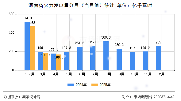 河南省火力发电量分月(当月值)统计 河南省火力发电量分月(当月值)统计