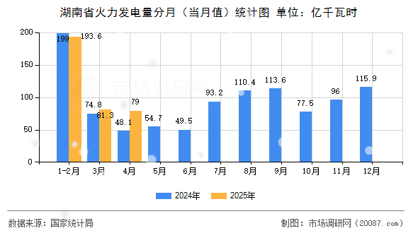 湖南省火力发电量分月(当月值)统计图 湖南省火力发电量分月(当月值)统计图