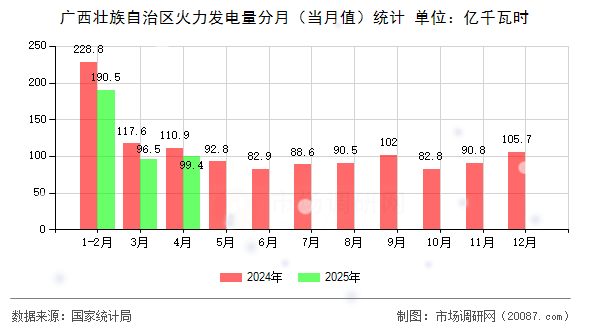 广西壮族自治区火力发电量分月(当月值)统计 广西壮族自治区火力发电量分月(当月值)统计