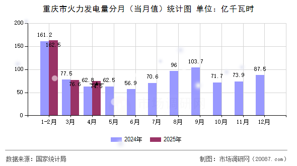 重庆市火力发电量分月（当月值）统计图