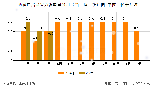 西藏自治区火力发电量分月(当月值)统计图 西藏自治区火力发电量分月(当月值)统计图