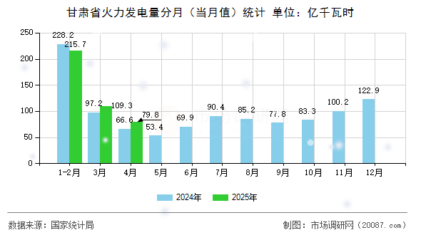 甘肃省火力发电量分月（当月值）统计