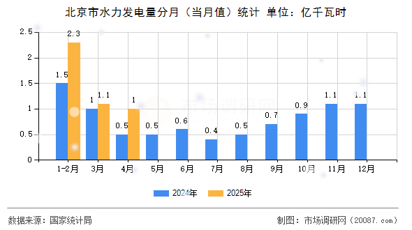 北京市水力发电量分月（当月值）统计