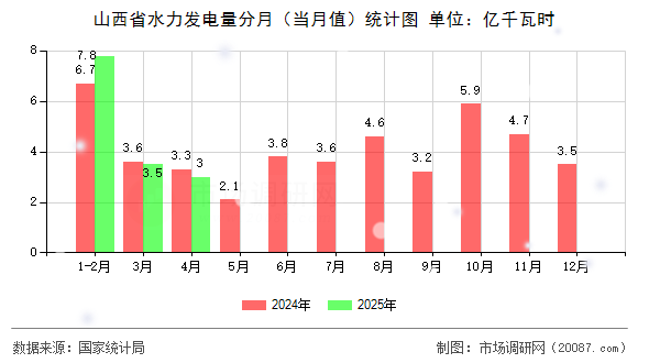 山西省水力发电量分月（当月值）统计图
