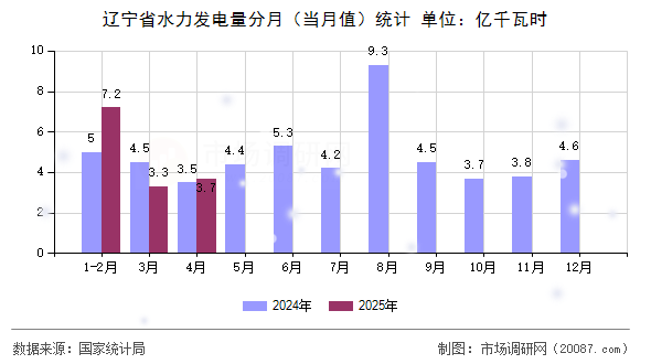辽宁省水力发电量分月(当月值)统计 辽宁省水力发电量分月(当月值)统计