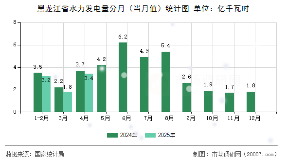 黑龙江省水力发电量分月(当月值)统计图 黑龙江省水力发电量分月(当月值)统计图