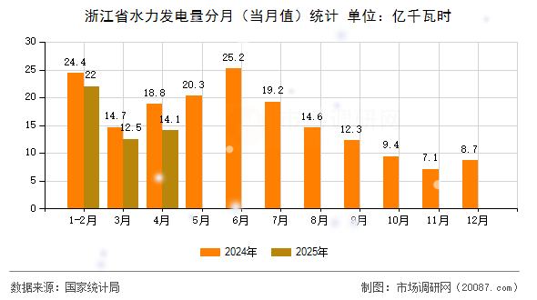 浙江省水力发电量分月（当月值）统计