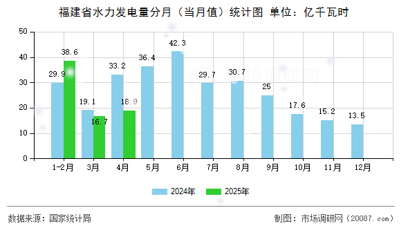 福建省水力发电量分月(当月值)统计图 福建省水力发电量分月(当月值)统计图