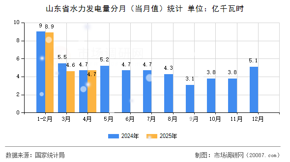 山东省水力发电量分月（当月值）统计