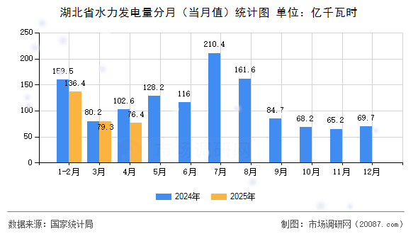 湖北省水力发电量分月(当月值)统计图 湖北省水力发电量分月(当月值)统计图