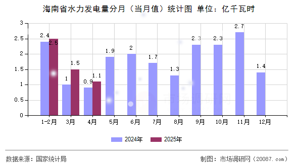 海南省水力发电量分月(当月值)统计图 海南省水力发电量分月(当月值)统计图