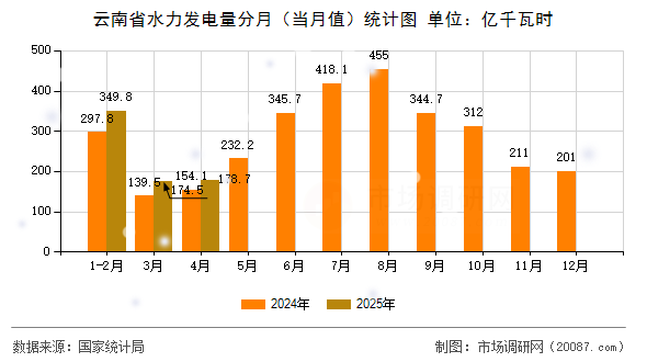 云南省水力发电量分月(当月值)统计图 云南省水力发电量分月(当月值)统计图