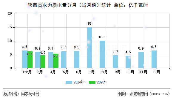 陕西省水力发电量分月（当月值）统计