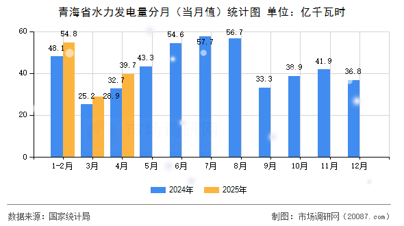 青海省水力发电量分月（当月值）统计图