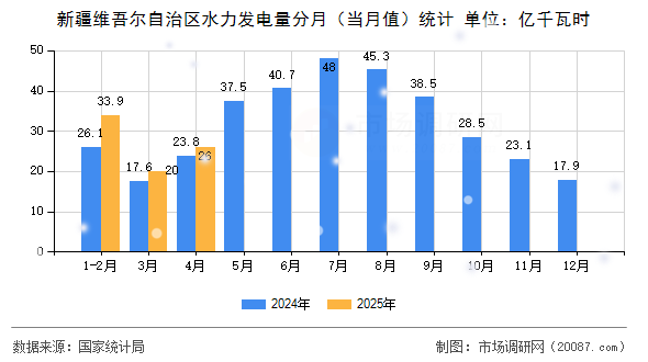 新疆维吾尔自治区水力发电量分月（当月值）统计