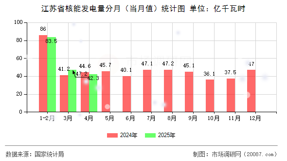 江苏省核能发电量分月（当月值）统计图