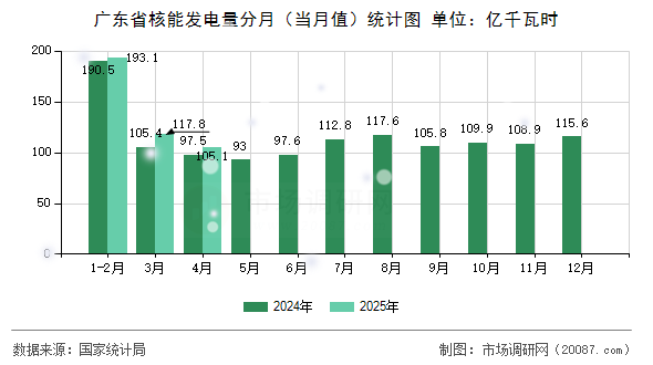 广东省核能发电量分月(当月值)统计图 广东省核能发电量分月(当月值)统计图