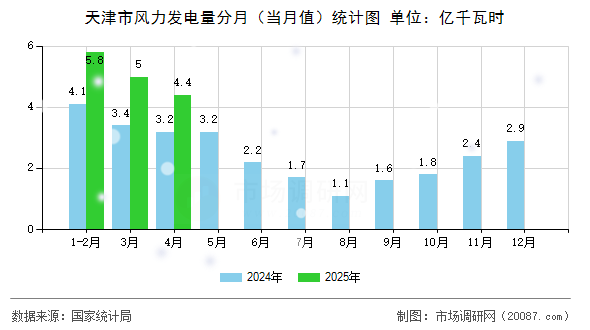 天津市风力发电量分月（当月值）统计图