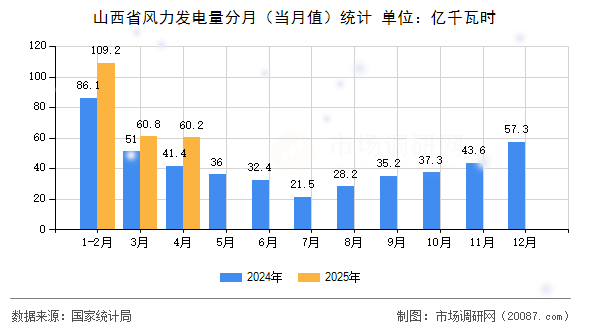 山西省风力发电量分月(当月值)统计 山西省风力发电量分月(当月值)统计