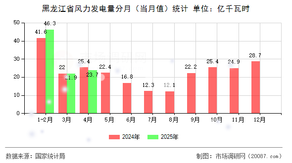 黑龙江省风力发电量分月（当月值）统计