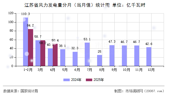 江苏省风力发电量分月（当月值）统计图