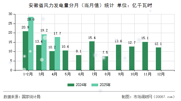 安徽省风力发电量分月(当月值)统计 安徽省风力发电量分月(当月值)统计