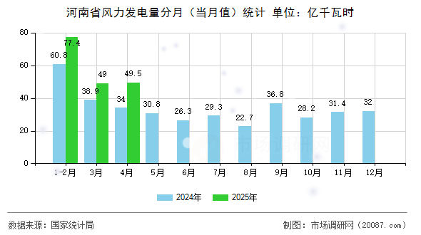 河南省风力发电量分月（当月值）统计