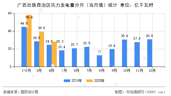 广西壮族自治区风力发电量分月（当月值）统计