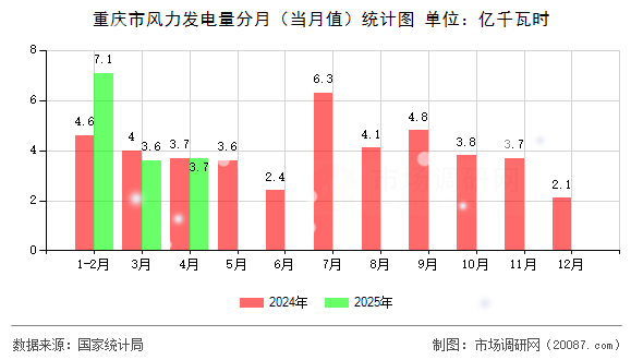 重庆市风力发电量分月（当月值）统计图