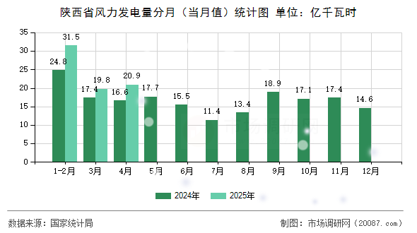 陕西省风力发电量分月（当月值）统计图