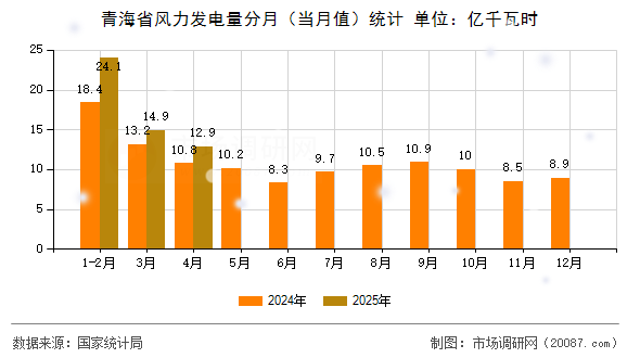 青海省风力发电量分月（当月值）统计
