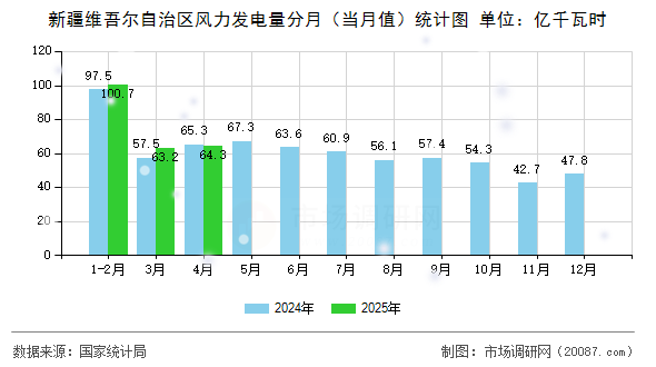 新疆维吾尔自治区风力发电量分月(当月值)统计图 新疆维吾尔自治区风力发电量分月(当月值)统计图