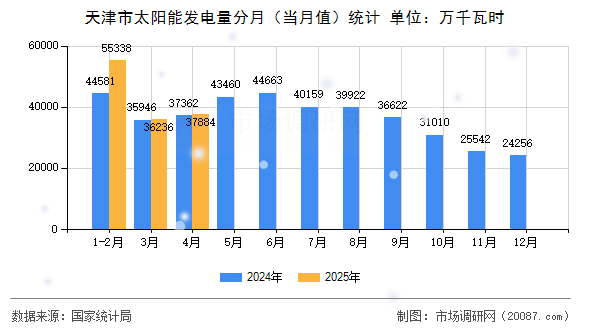 天津市太阳能发电量分月(当月值)统计 天津市太阳能发电量分月(当月值)统计