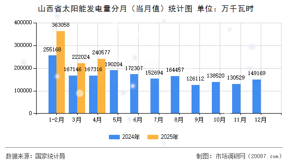山西省太阳能发电量分月（当月值）统计图