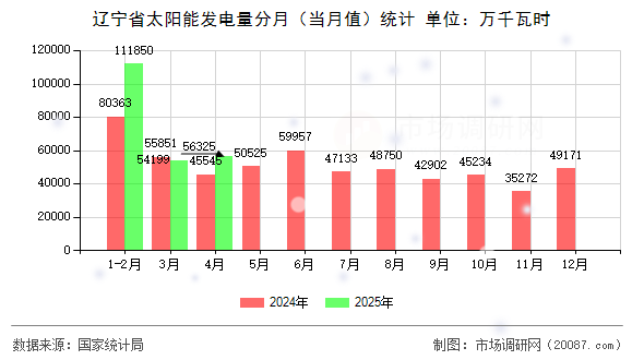 辽宁省太阳能发电量分月(当月值)统计 辽宁省太阳能发电量分月(当月值)统计