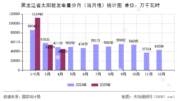 黑龙江省太阳能发电量分月(当月值)统计图 黑龙江省太阳能发电量分月(当月值)统计图
