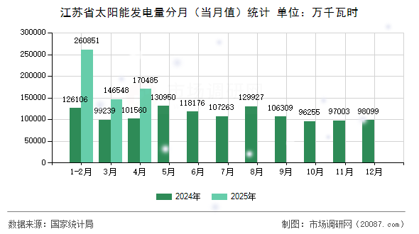 江苏省太阳能发电量分月(当月值)统计 江苏省太阳能发电量分月(当月值)统计