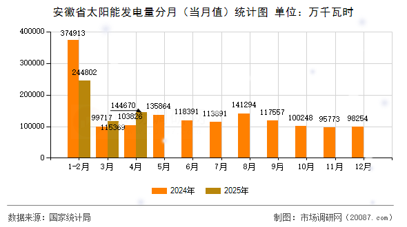 安徽省太阳能发电量分月(当月值)统计图 安徽省太阳能发电量分月(当月值)统计图