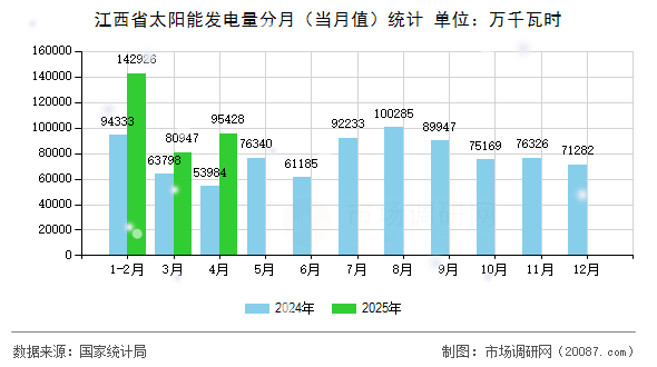江西省太阳能发电量分月（当月值）统计