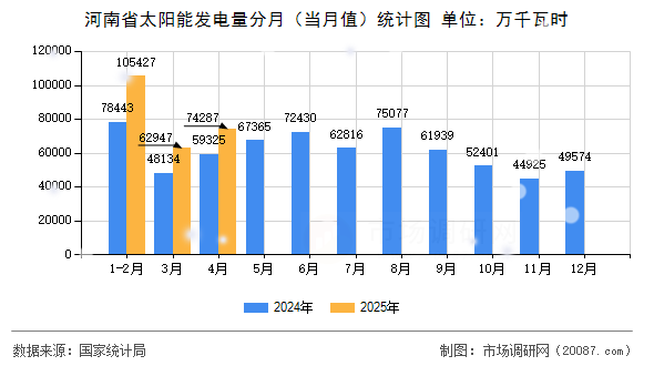 河南省太阳能发电量分月（当月值）统计图