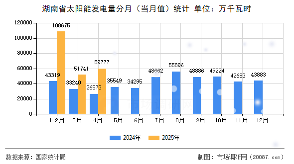 湖南省太阳能发电量分月(当月值)统计 湖南省太阳能发电量分月(当月值)统计