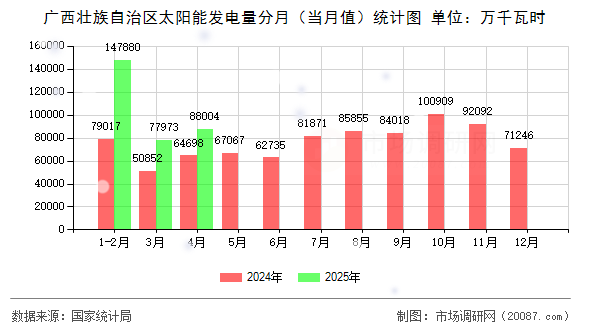 广西壮族自治区太阳能发电量分月(当月值)统计图 广西壮族自治区太阳能发电量分月(当月值)统计图