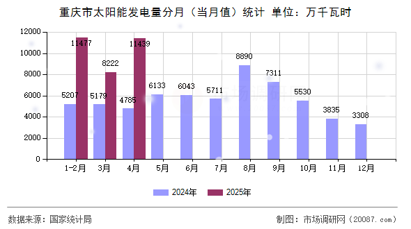 重庆市太阳能发电量分月（当月值）统计