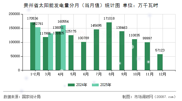 贵州省太阳能发电量分月（当月值）统计图