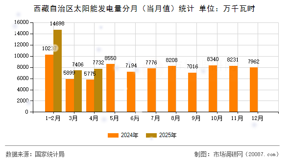 西藏自治区太阳能发电量分月（当月值）统计