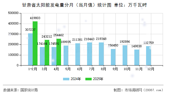 甘肃省太阳能发电量分月（当月值）统计图
