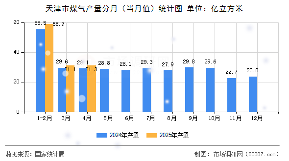 天津市煤气产量分月（当月值）统计图